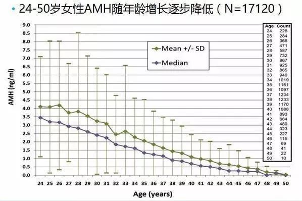 AMH值