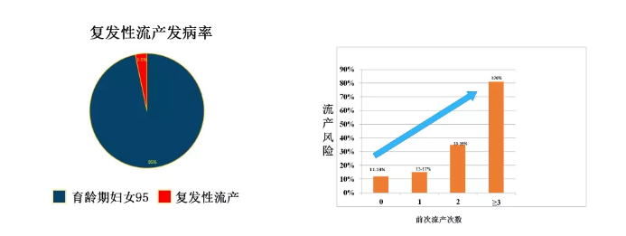 复发性流产的发病率