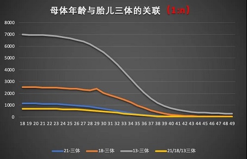 母亲年龄与胎儿三体的关联