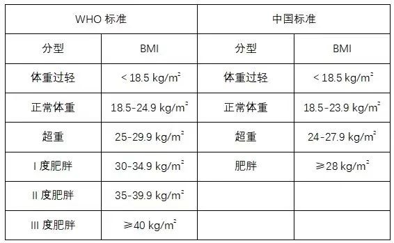 BMI标准