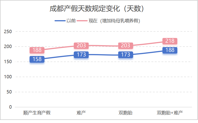 快来看看四川最新产假规定~  产假是多少天？