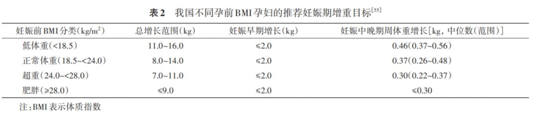 我国不同孕前BMI孕妇的推荐妊娠期增重目标