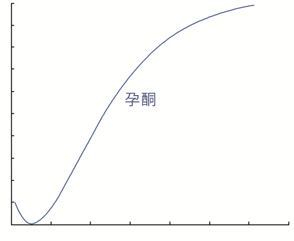 孕酮水平过高