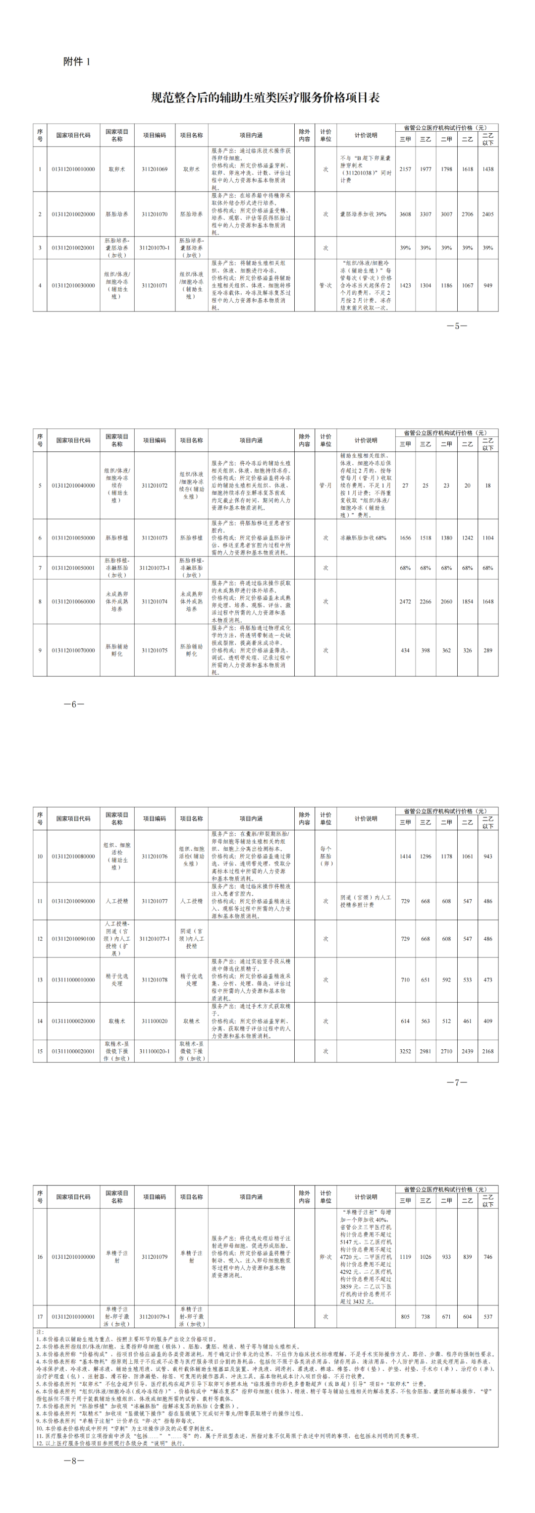 附件 1 规范整合后的辅助生殖类医疗服务价格项目表