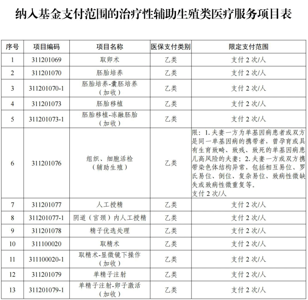 辅助生殖类医疗服务价格参考和报销项目