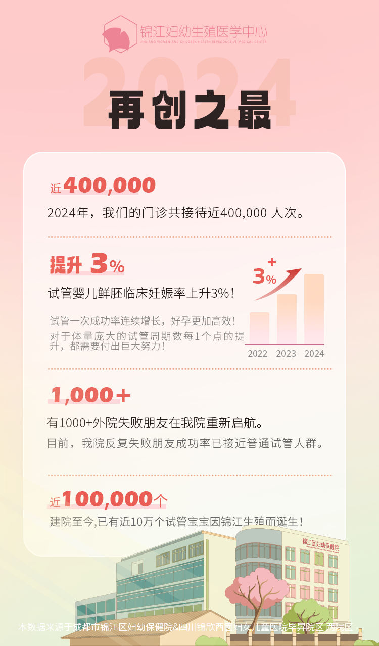 2024仅剩5天啦，今年的你，收获好孕了吗？在大家的信任下，我们又帮助无数家庭通过监测排卵、饮食干预、中医治疗、妇科手术、人工授精、试管婴儿等方式怀上宝宝啦。  今天，堂妹儿就来带领大家一起回顾下我们的2024吧。