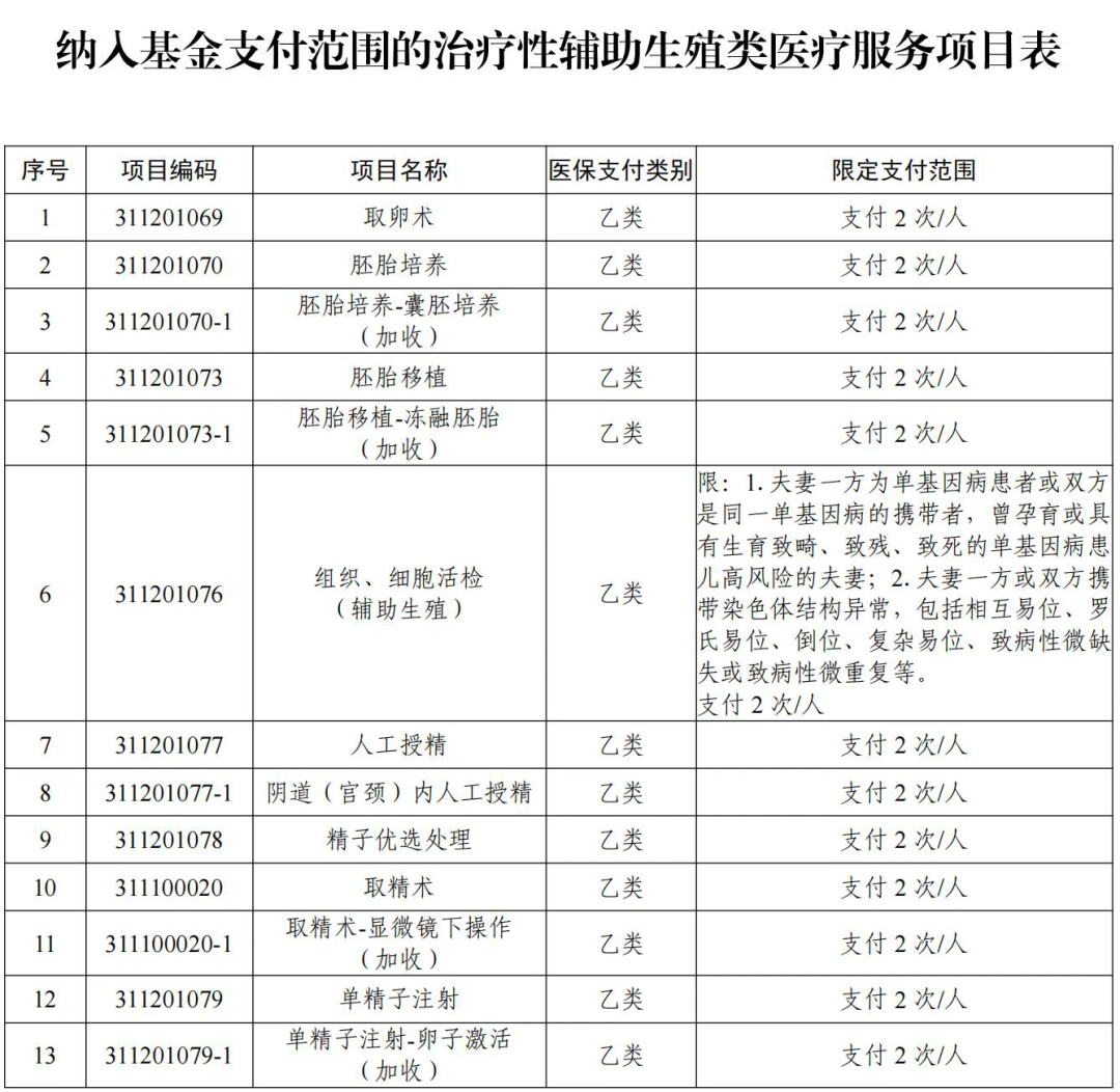 目前四川省试管婴儿已纳入医保，有13项医疗项目可报销，报销比例按照职工报销70%、居民报销50%结算